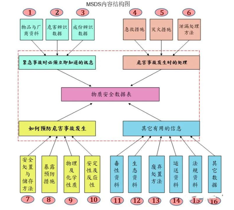 读懂MSDS，出货更安全